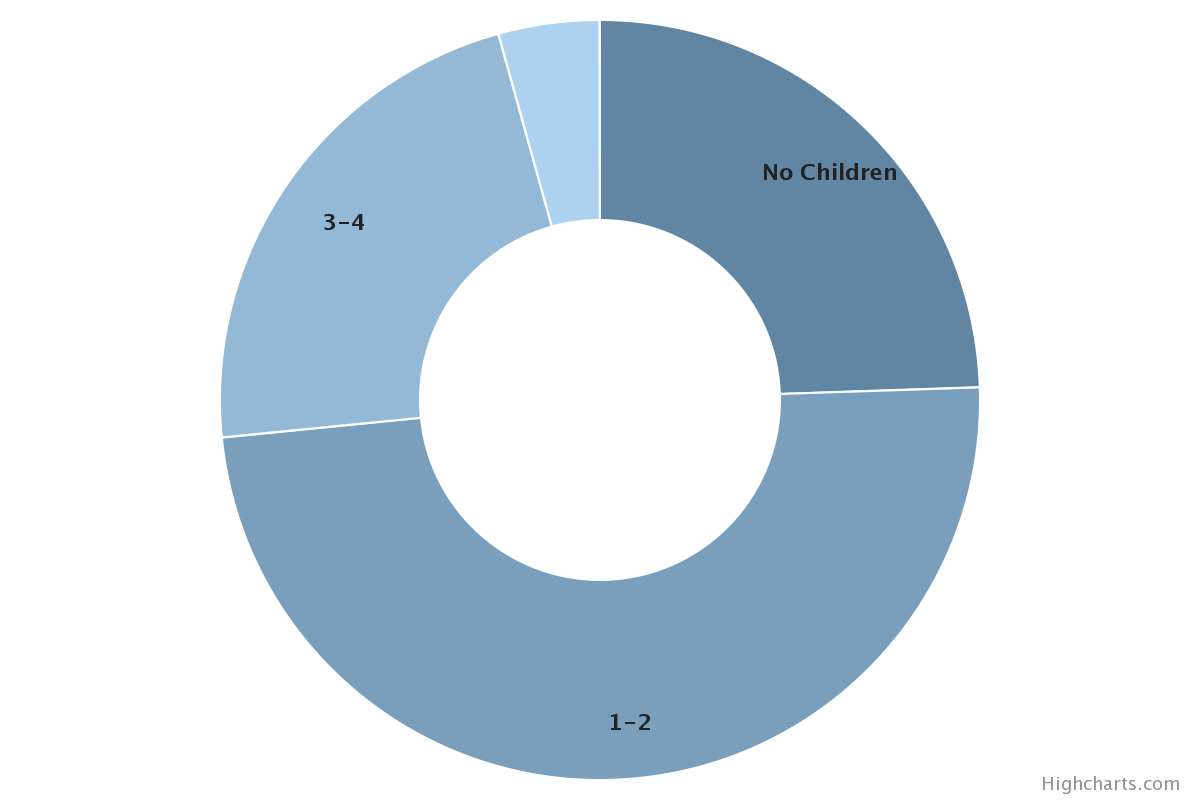 Sociodemographic Characteristics of Survey Sample. Number of Children
